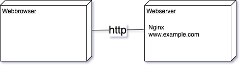 More formal web interaction diagram