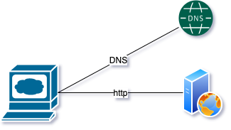 webserver DNS